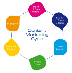 content marketing